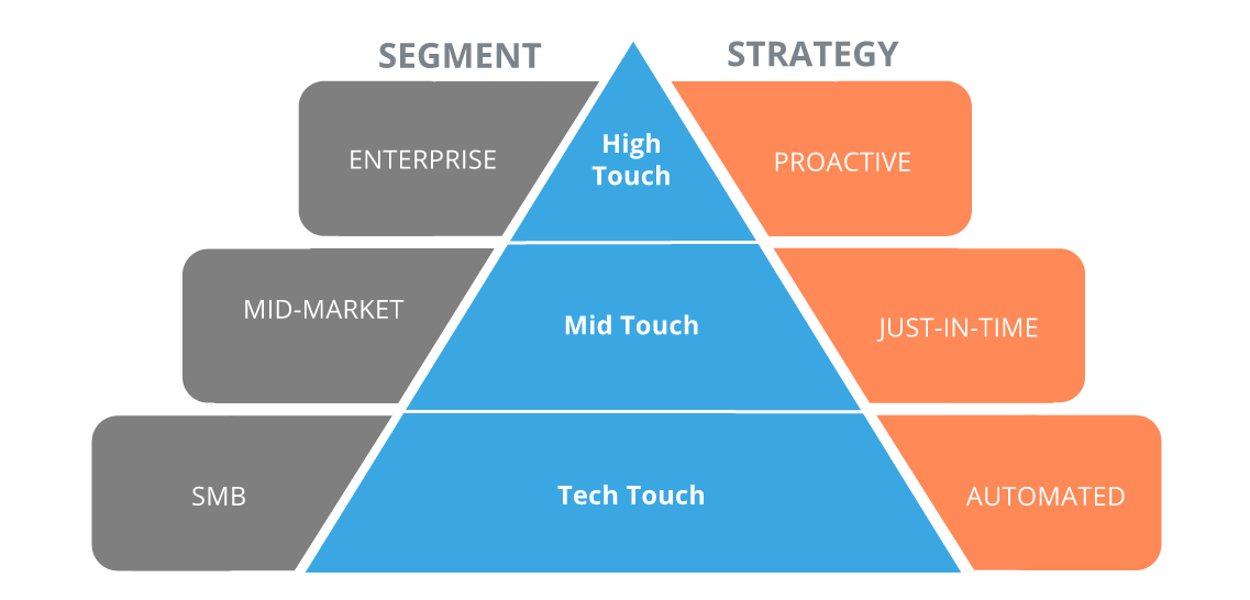 What Is “Tech Touch” Customer Success and How Does It Fit Into the SaaS